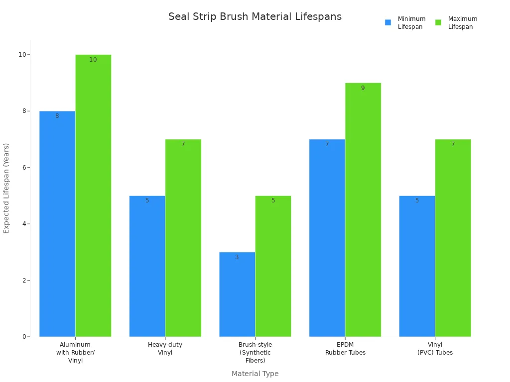 seal strip brush material lifespans