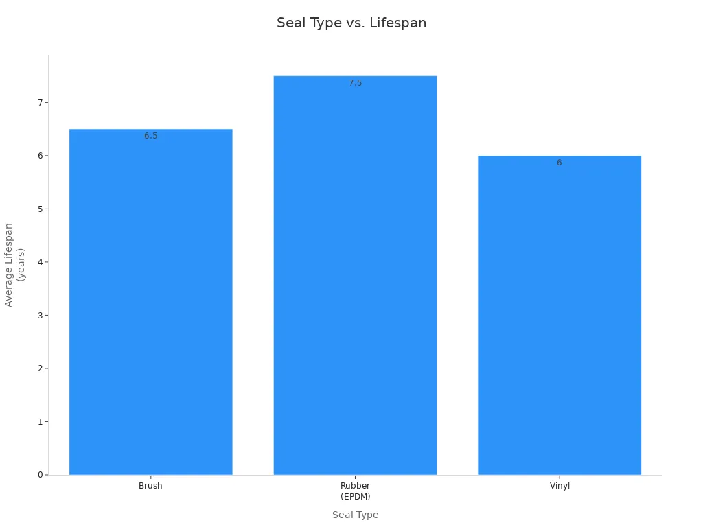 Bar chart comparing average lifespan of brush, rubber, and vinyl seals