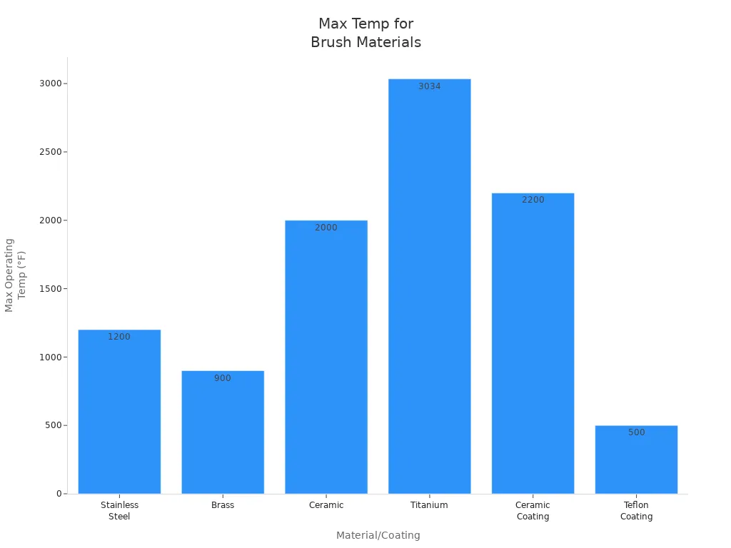 Bar chart comparing max operating temperatures of cylinder brush materials