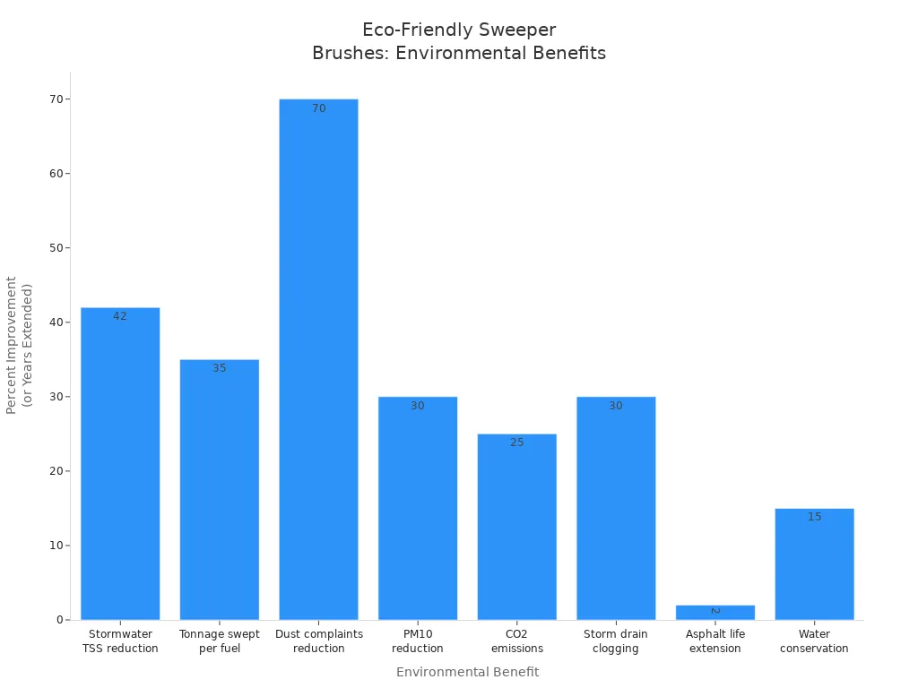 Bar chart showing measurable environmental improvements from eco-friendly sweeper brushes