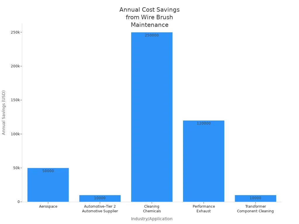 Bar chart comparing annual cost savings across industries from wire brush roller maintenance