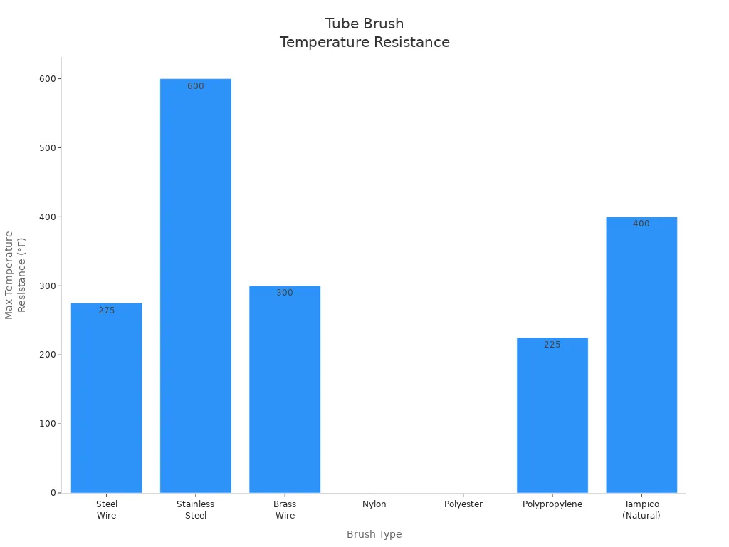 Bar chart comparing maximum temperature resistance of different tube cleaning brush types
